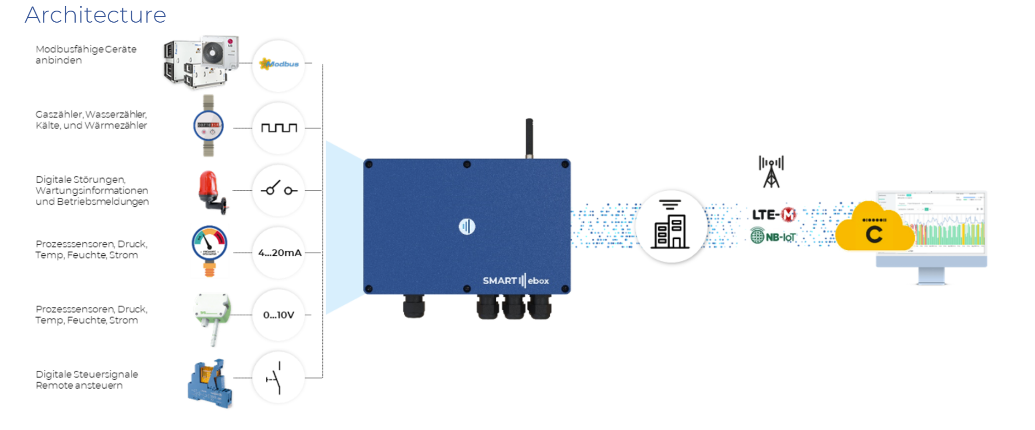 SMARTebox IO (SMARTsensor) - Cumulocity Ecosystem